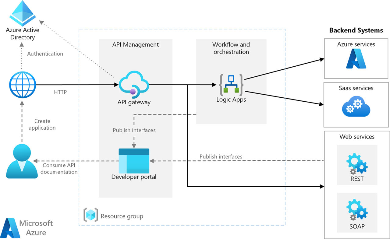 Microsoft Azure Integration Services