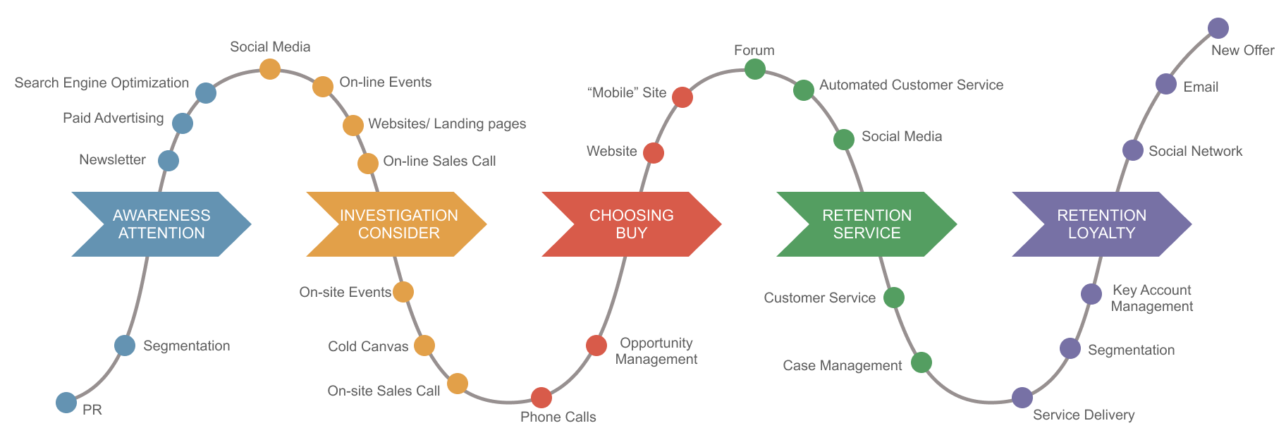 Redway Customer Jourmey Map