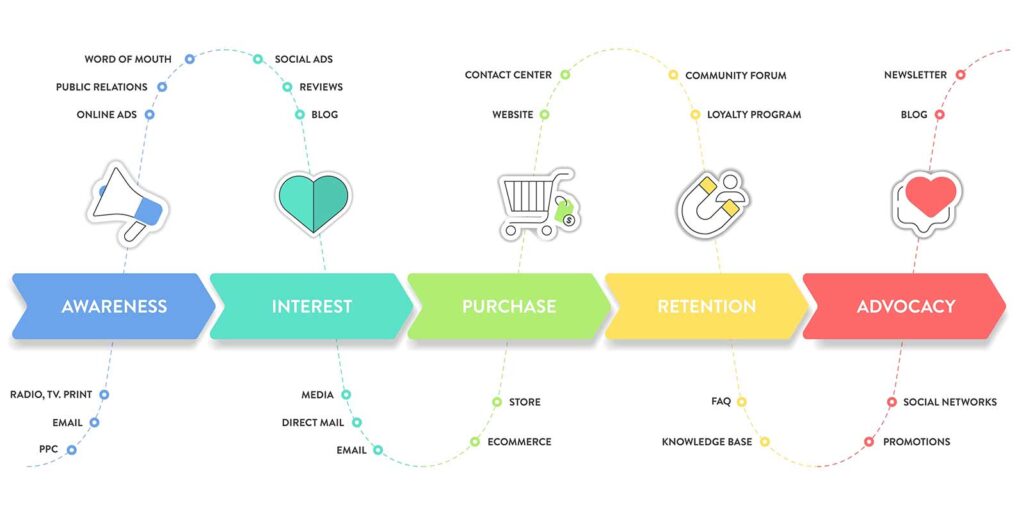 Redway Customer Journey Map