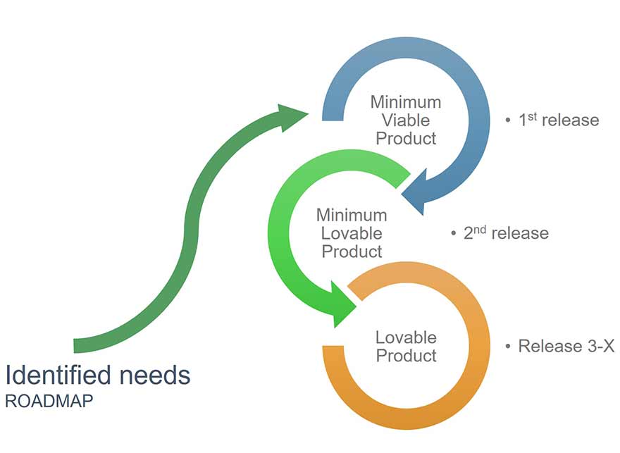 Agil implementation